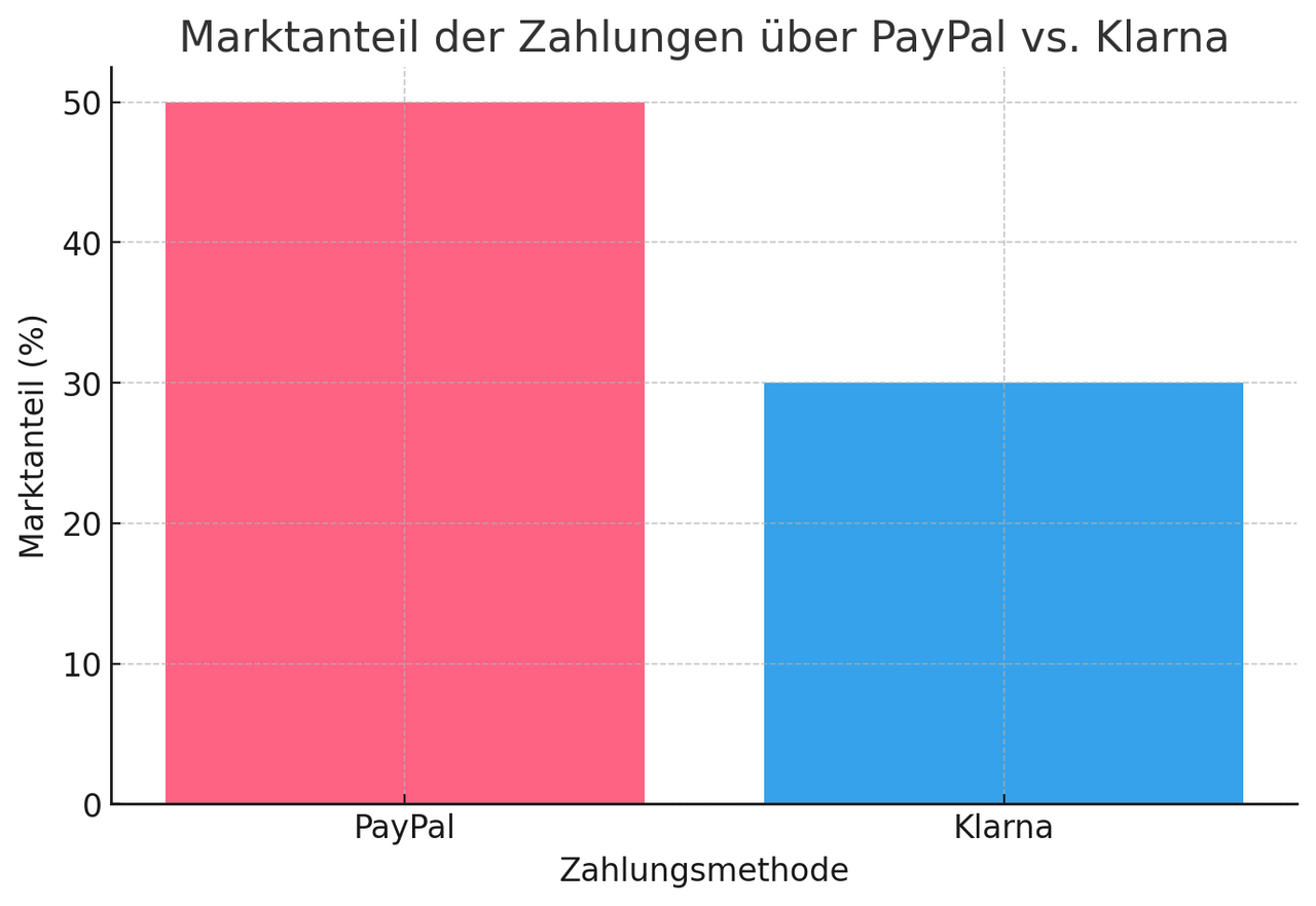 Marktanteil Zahlungen Paypal Vs. Klarna