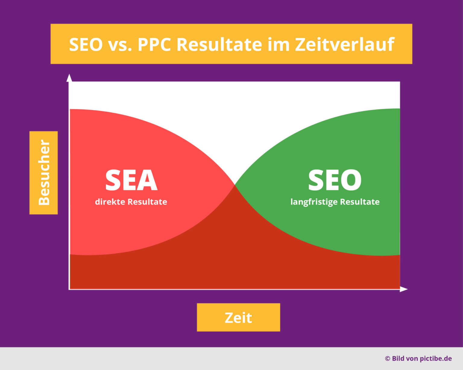 Seo Vs Sea Unterschiede Vorteile Nachteile So Geht Marketing