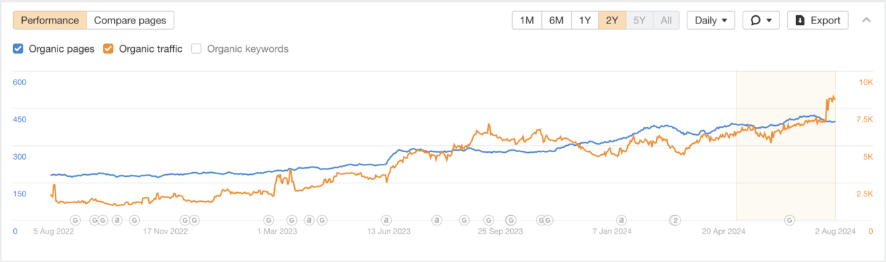 Performance Marketing Durch Seo Suchmaschinenoptimierung Suchmaschinenmarketing Onpage Offpage Backlinks