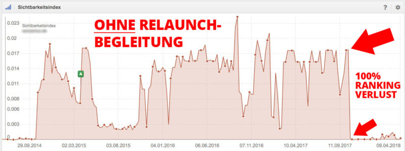 Relaunch Begleitung Website Service Online Shop